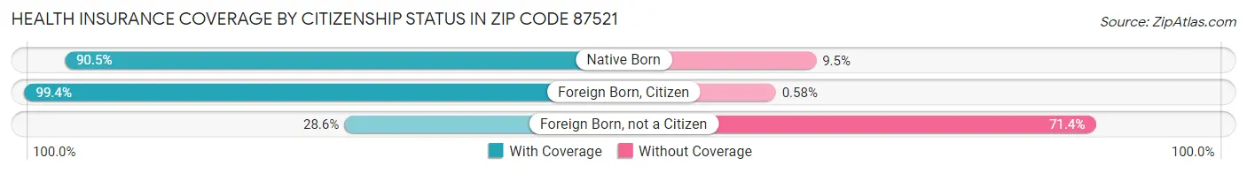 Health Insurance Coverage by Citizenship Status in Zip Code 87521