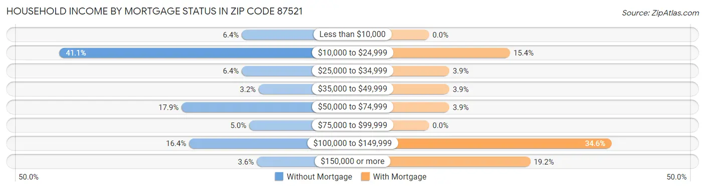 Household Income by Mortgage Status in Zip Code 87521