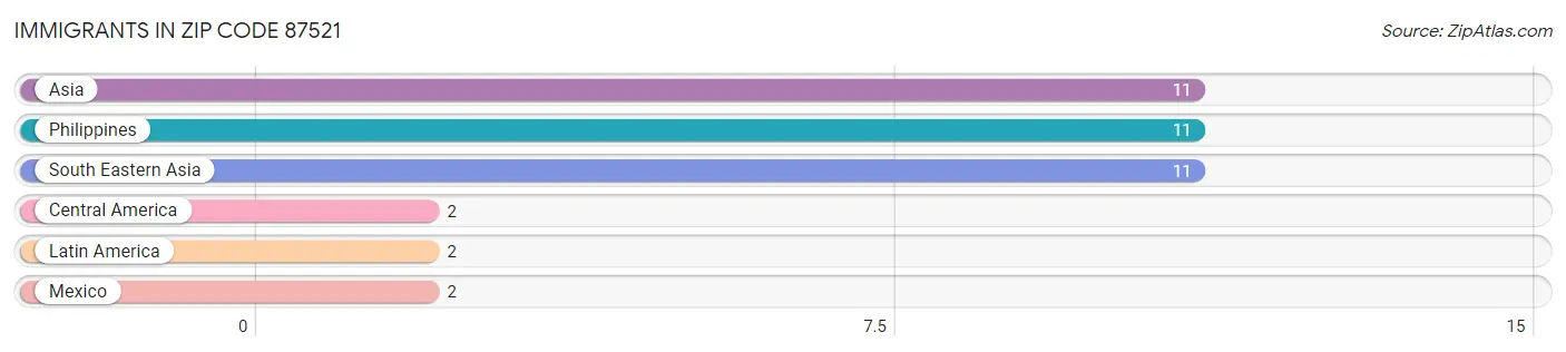 Immigrants in Zip Code 87521