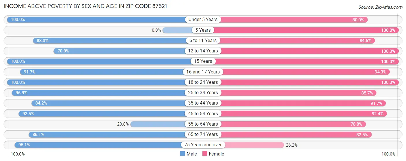 Income Above Poverty by Sex and Age in Zip Code 87521