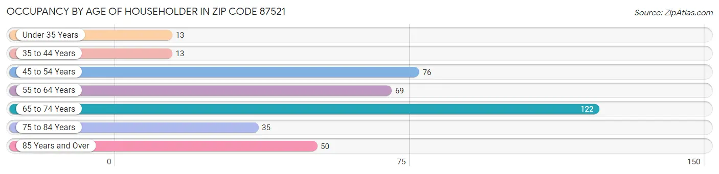 Occupancy by Age of Householder in Zip Code 87521