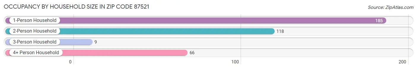 Occupancy by Household Size in Zip Code 87521