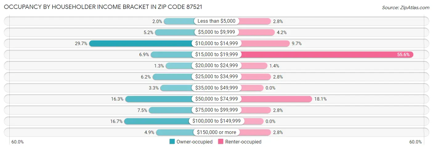 Occupancy by Householder Income Bracket in Zip Code 87521