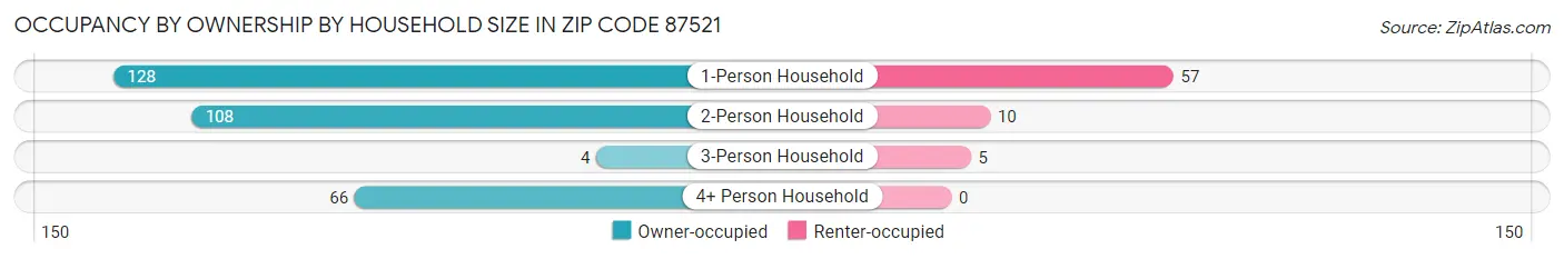 Occupancy by Ownership by Household Size in Zip Code 87521