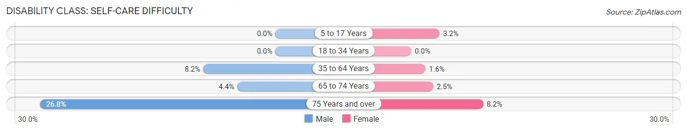 Disability in Zip Code 87521: <span>Self-Care Difficulty</span>