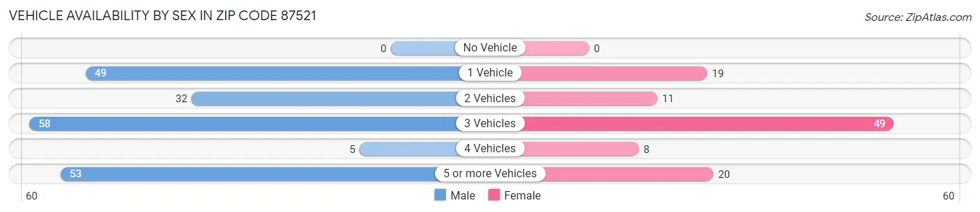 Vehicle Availability by Sex in Zip Code 87521