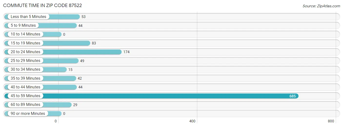 Commute Time in Zip Code 87522