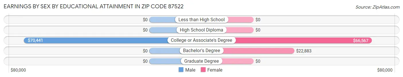 Earnings by Sex by Educational Attainment in Zip Code 87522