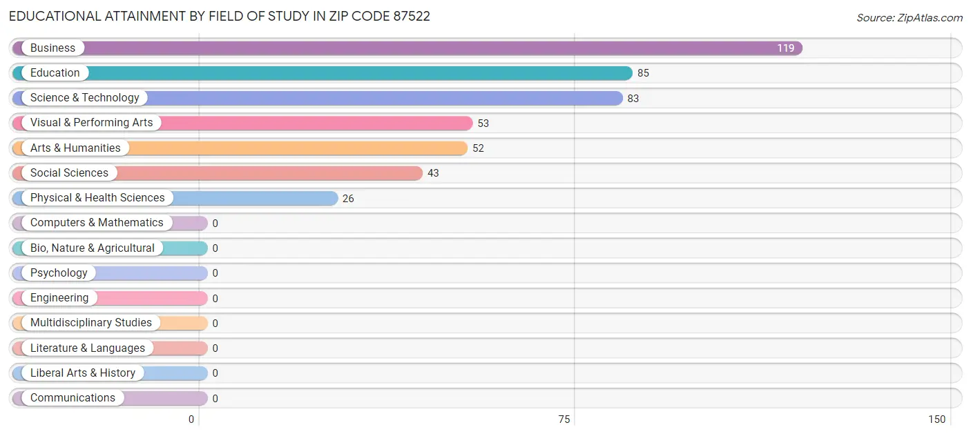 Educational Attainment by Field of Study in Zip Code 87522