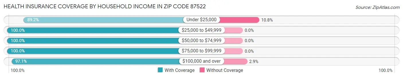 Health Insurance Coverage by Household Income in Zip Code 87522