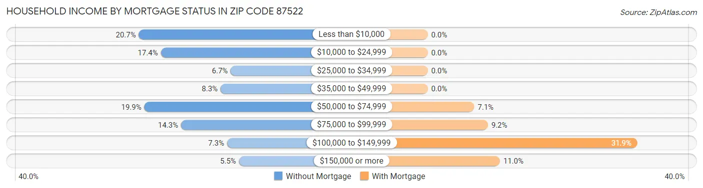 Household Income by Mortgage Status in Zip Code 87522