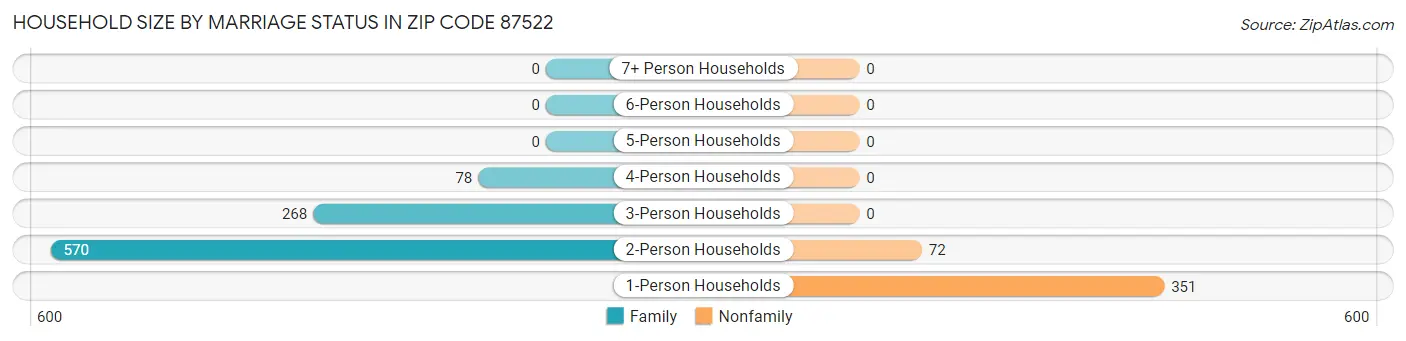Household Size by Marriage Status in Zip Code 87522