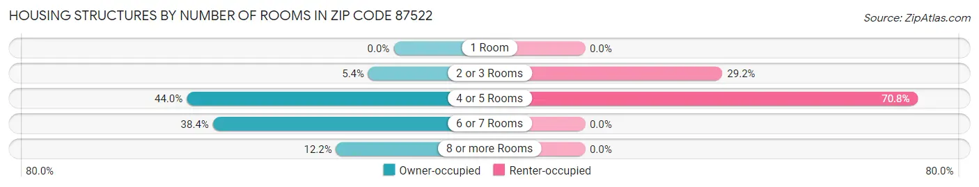 Housing Structures by Number of Rooms in Zip Code 87522