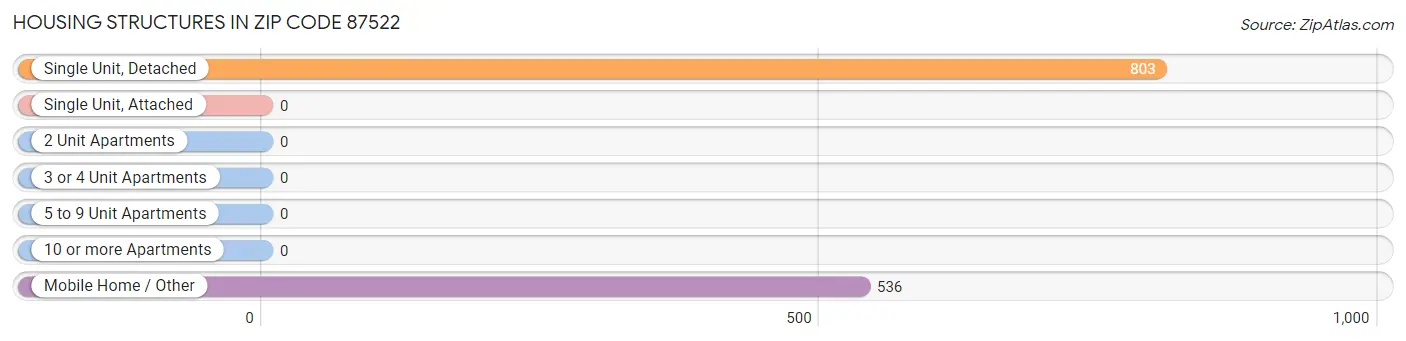 Housing Structures in Zip Code 87522