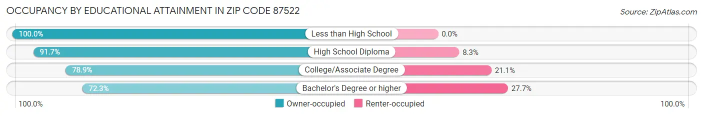 Occupancy by Educational Attainment in Zip Code 87522