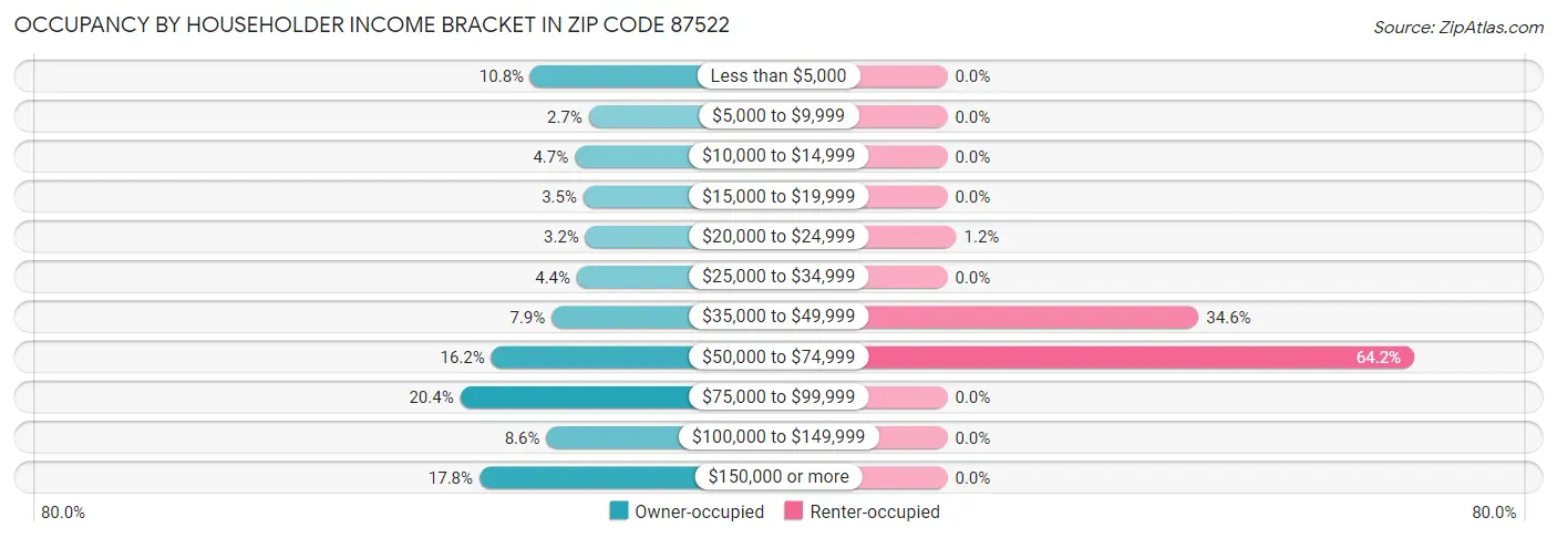 Occupancy by Householder Income Bracket in Zip Code 87522