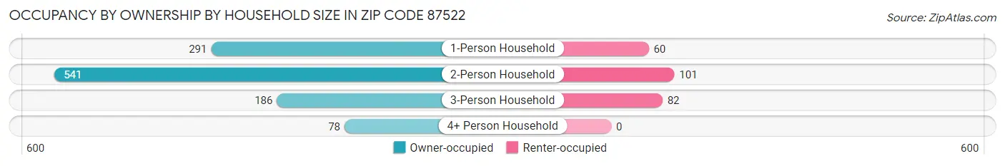 Occupancy by Ownership by Household Size in Zip Code 87522