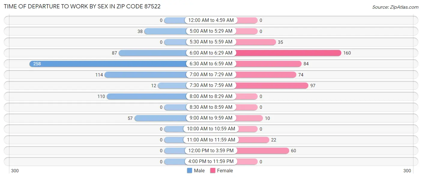 Time of Departure to Work by Sex in Zip Code 87522