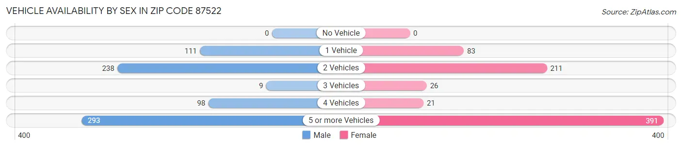 Vehicle Availability by Sex in Zip Code 87522