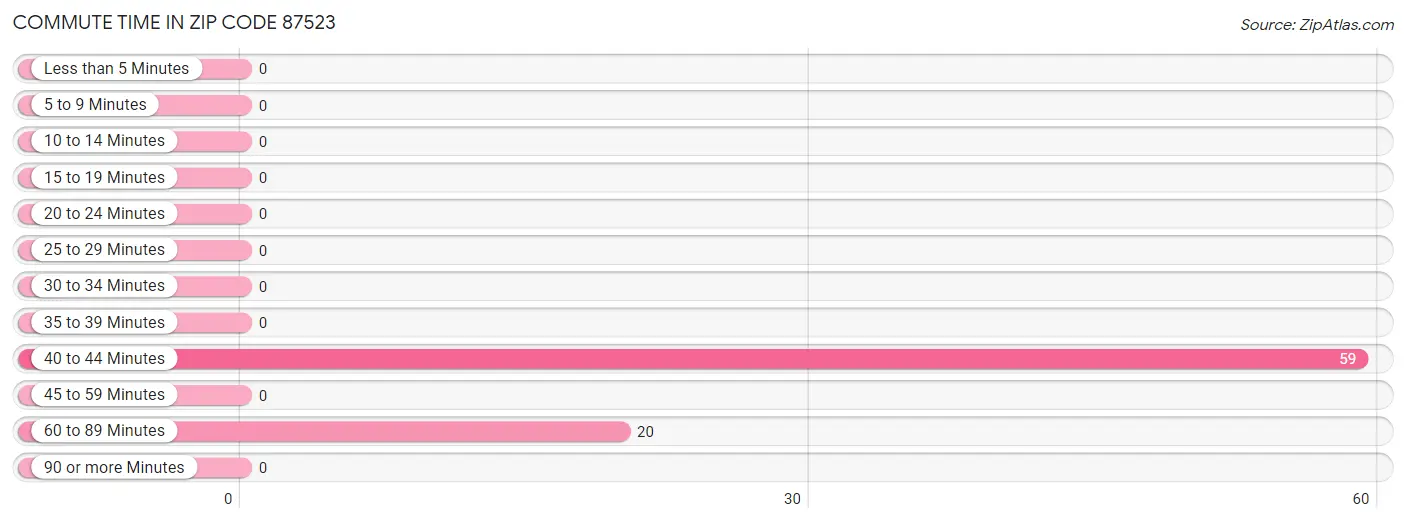 Commute Time in Zip Code 87523