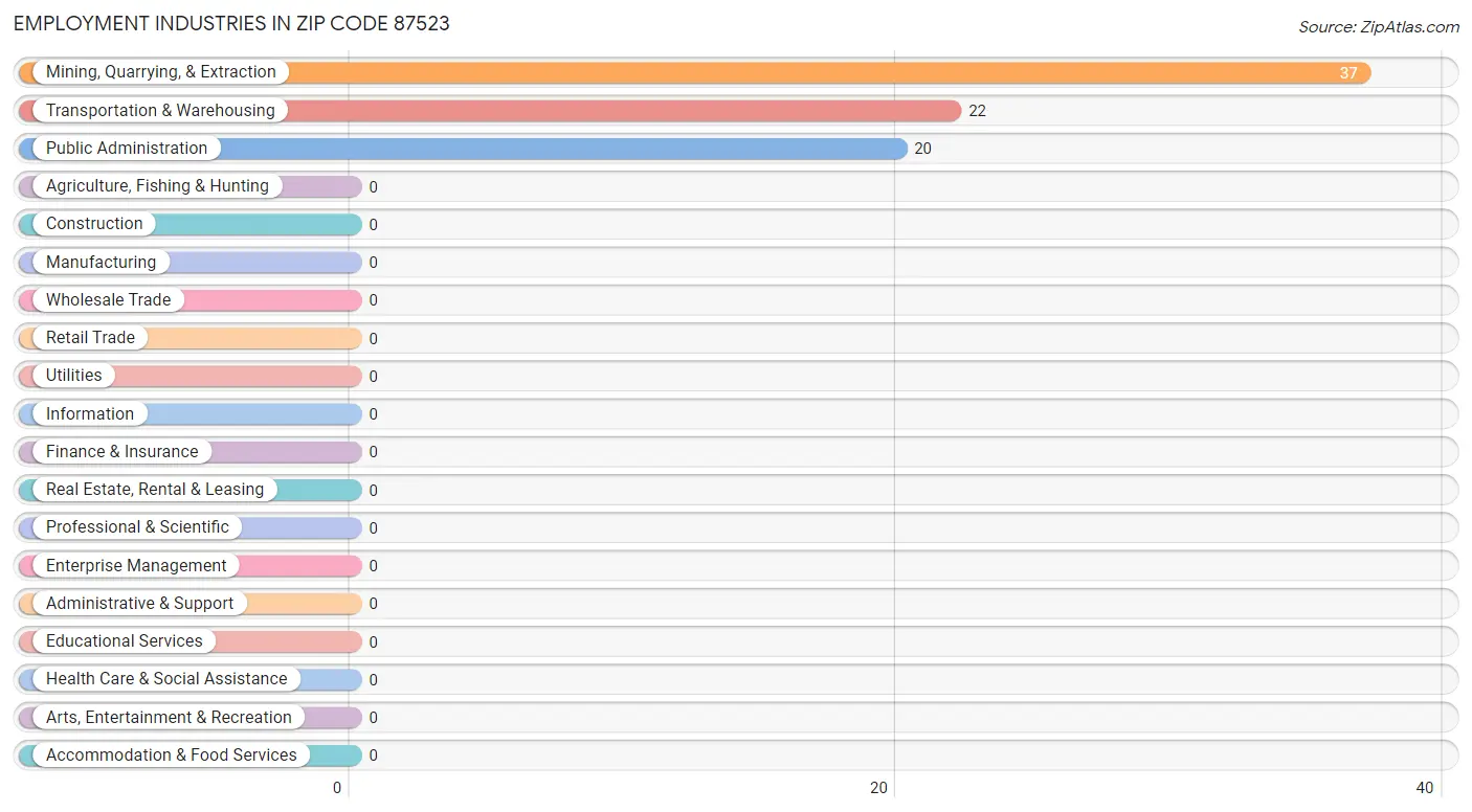 Employment Industries in Zip Code 87523