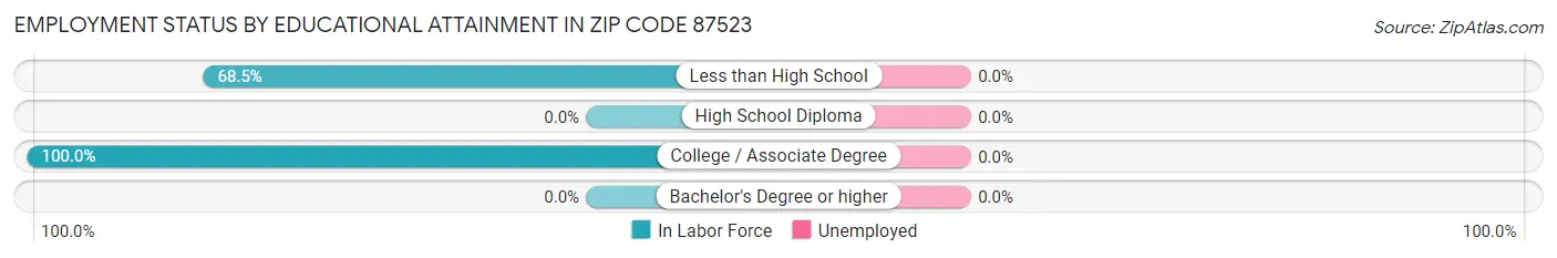 Employment Status by Educational Attainment in Zip Code 87523