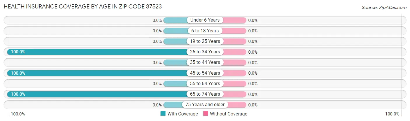 Health Insurance Coverage by Age in Zip Code 87523