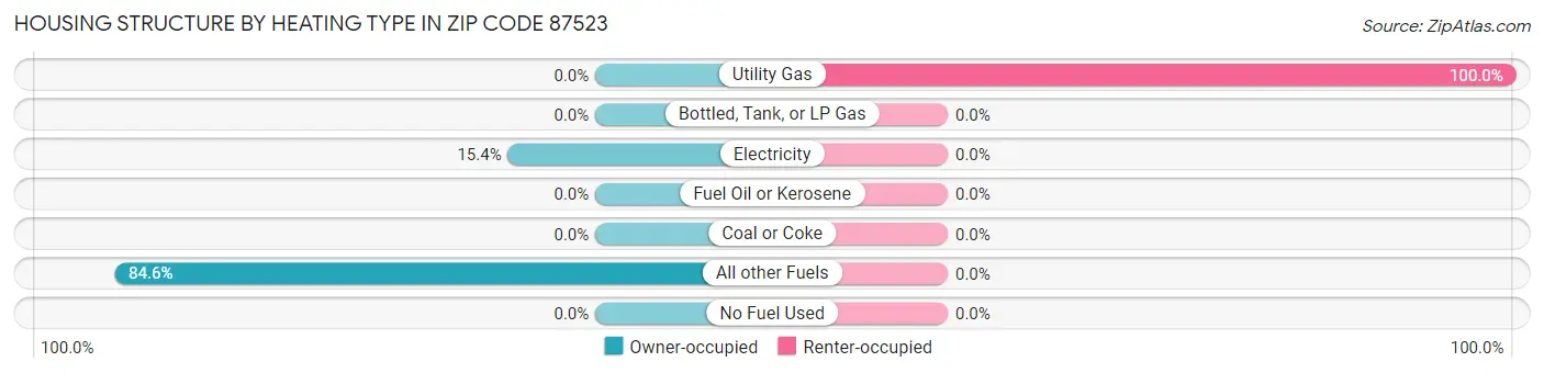 Housing Structure by Heating Type in Zip Code 87523