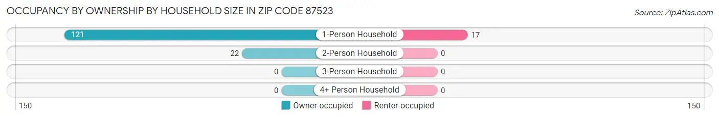 Occupancy by Ownership by Household Size in Zip Code 87523
