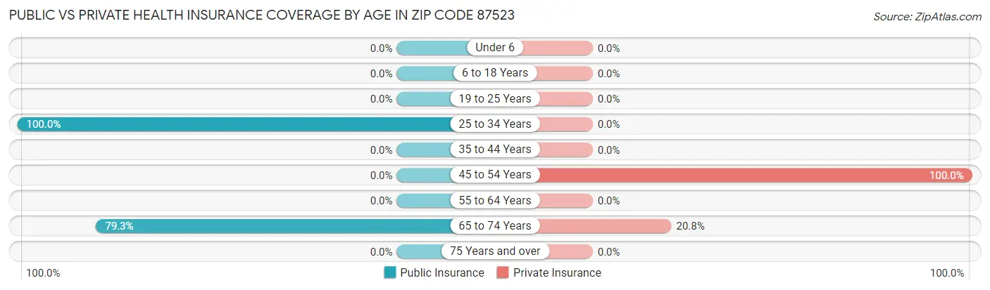 Public vs Private Health Insurance Coverage by Age in Zip Code 87523