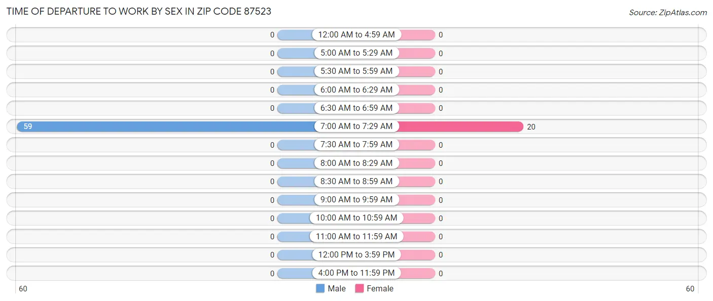 Time of Departure to Work by Sex in Zip Code 87523