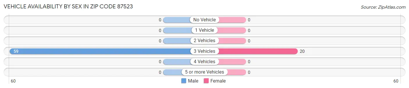 Vehicle Availability by Sex in Zip Code 87523