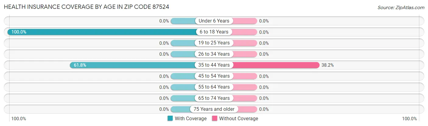 Health Insurance Coverage by Age in Zip Code 87524