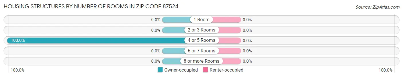 Housing Structures by Number of Rooms in Zip Code 87524