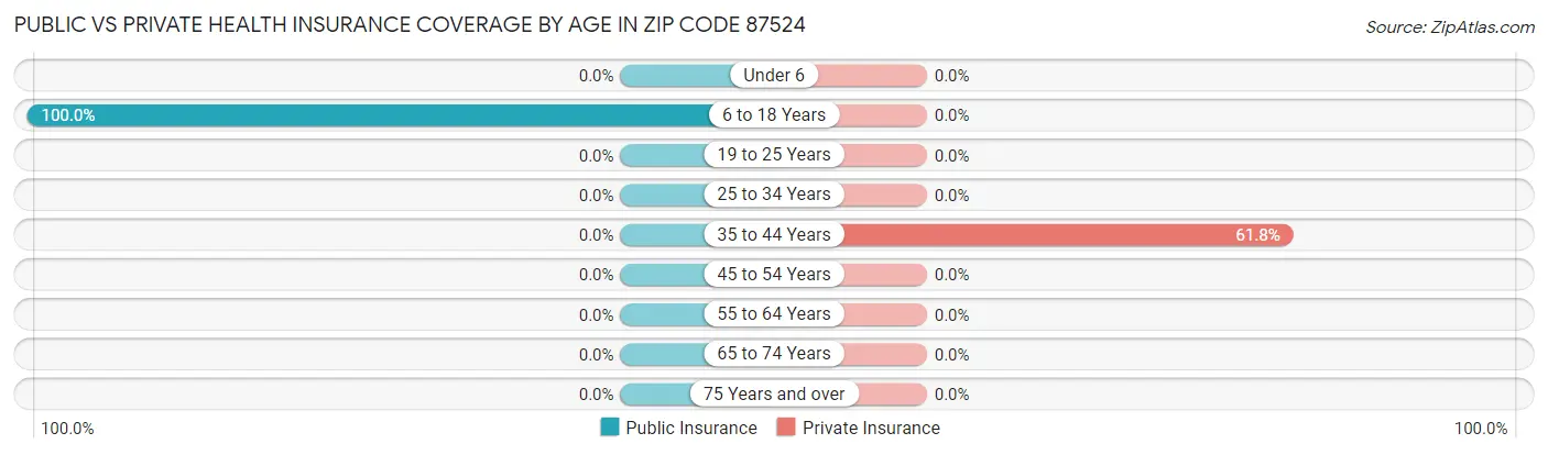 Public vs Private Health Insurance Coverage by Age in Zip Code 87524