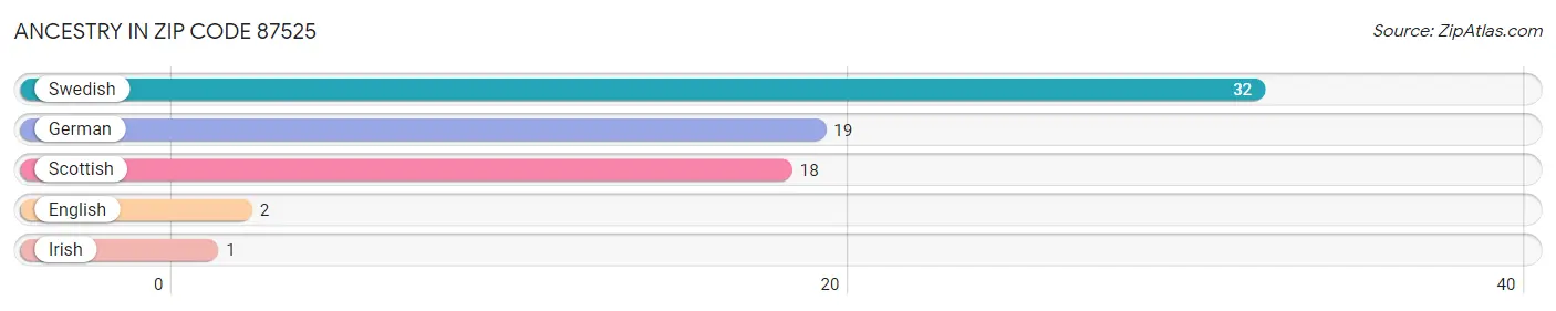 Ancestry in Zip Code 87525