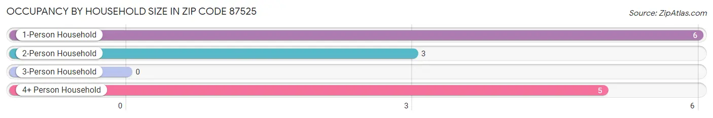 Occupancy by Household Size in Zip Code 87525