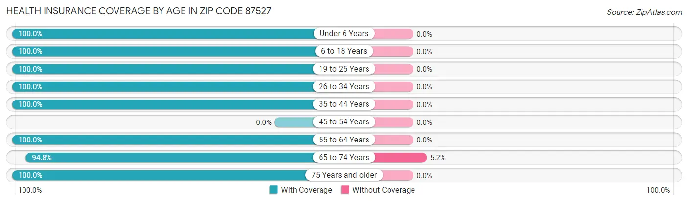 Health Insurance Coverage by Age in Zip Code 87527