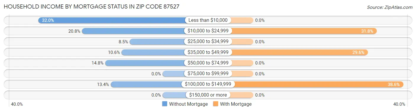 Household Income by Mortgage Status in Zip Code 87527
