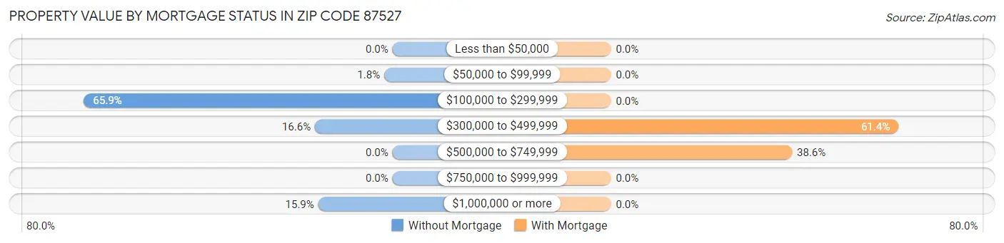 Property Value by Mortgage Status in Zip Code 87527