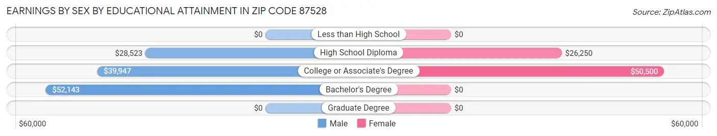 Earnings by Sex by Educational Attainment in Zip Code 87528