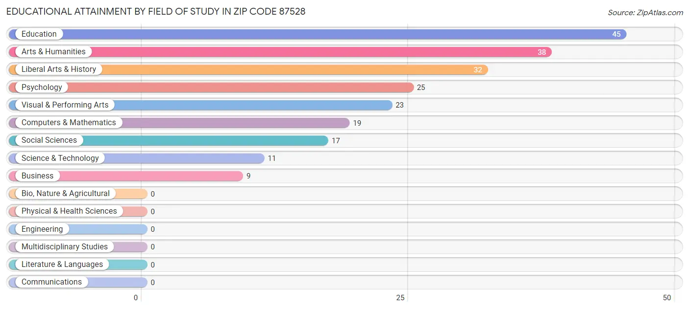 Educational Attainment by Field of Study in Zip Code 87528