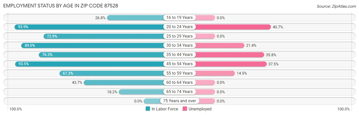 Employment Status by Age in Zip Code 87528