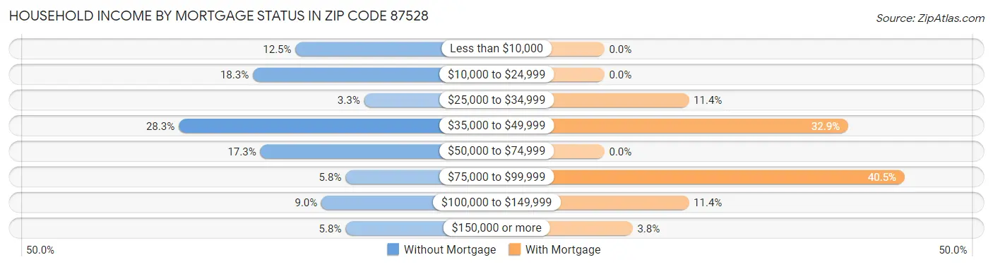 Household Income by Mortgage Status in Zip Code 87528