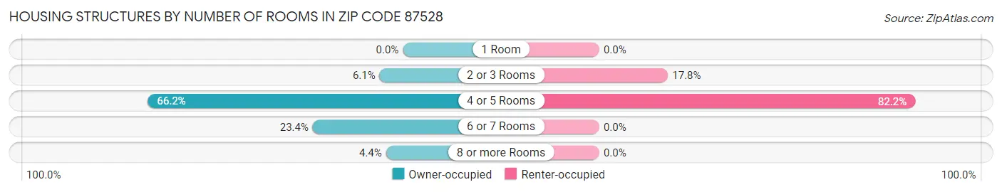 Housing Structures by Number of Rooms in Zip Code 87528