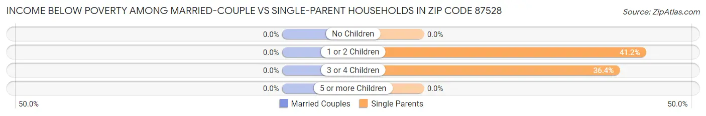 Income Below Poverty Among Married-Couple vs Single-Parent Households in Zip Code 87528