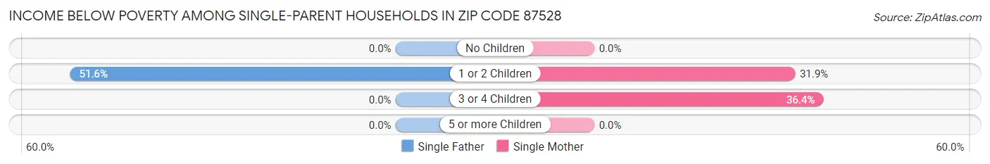 Income Below Poverty Among Single-Parent Households in Zip Code 87528