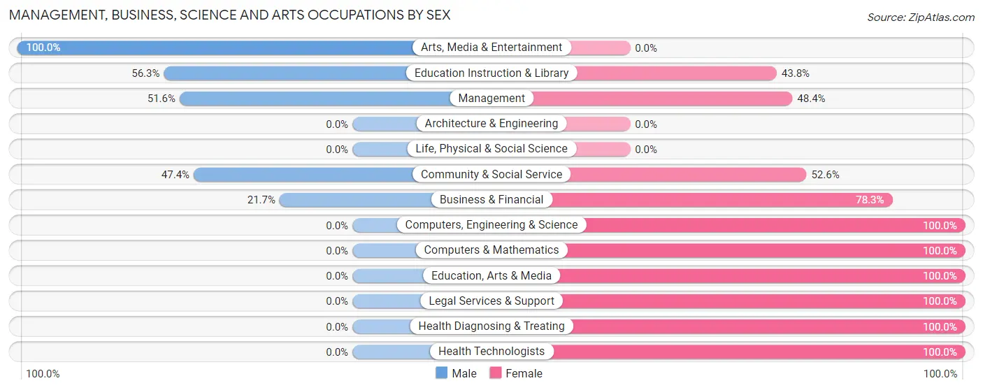 Management, Business, Science and Arts Occupations by Sex in Zip Code 87528