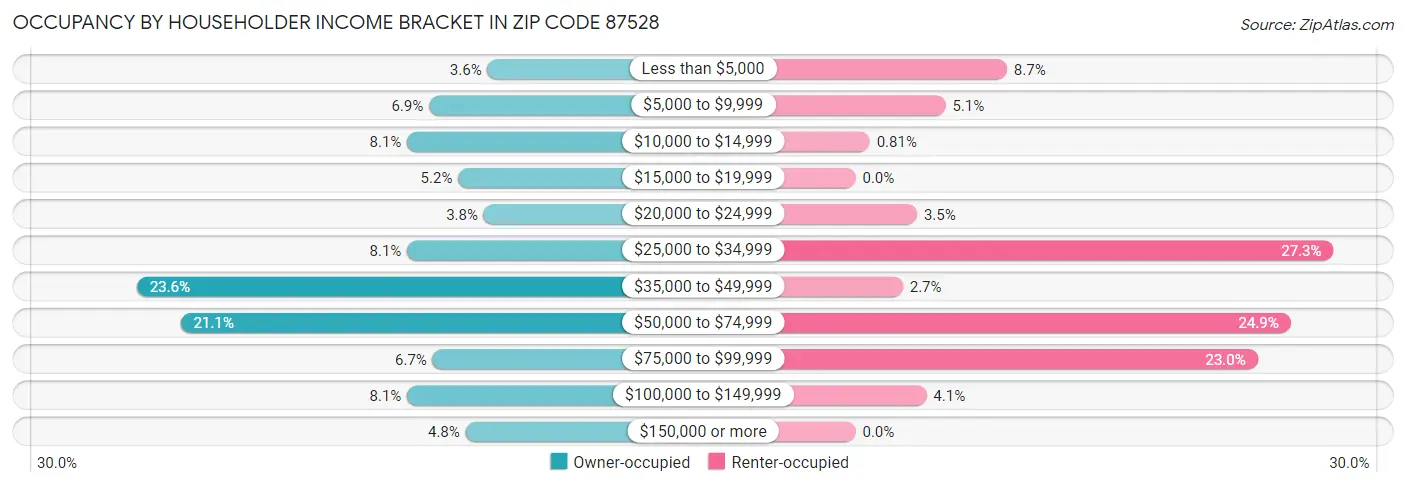 Occupancy by Householder Income Bracket in Zip Code 87528
