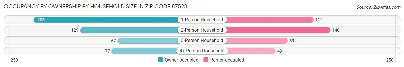 Occupancy by Ownership by Household Size in Zip Code 87528